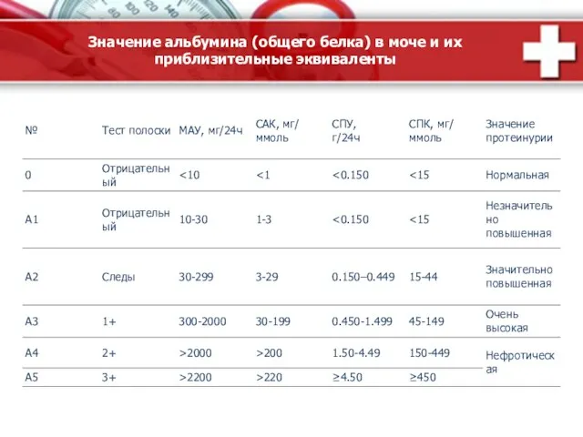 Значение альбумина (общего белка) в моче и их приблизительные эквиваленты