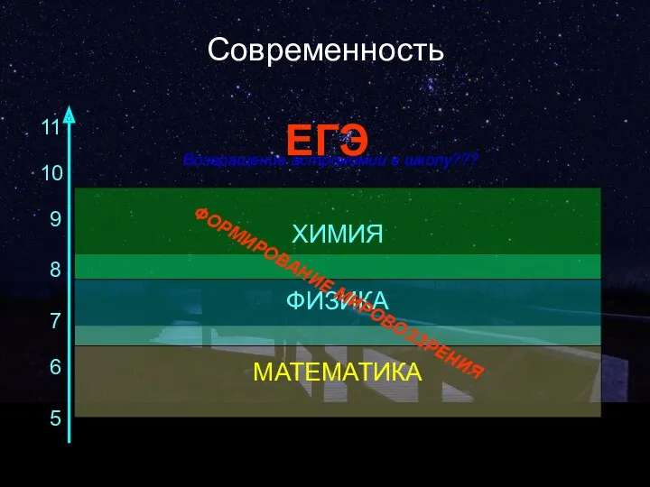 Современность 6 7 8 9 10 5 МАТЕМАТИКА ФИЗИКА ХИМИЯ