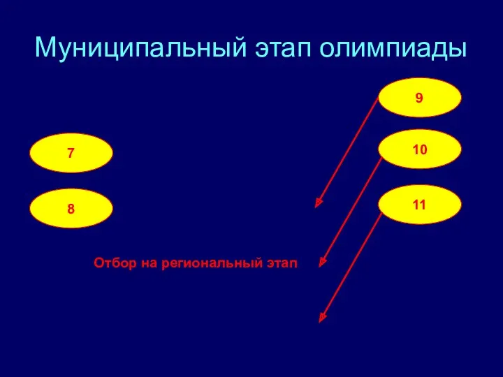 Муниципальный этап олимпиады 7 8 9 10 11 Отбор на региональный этап