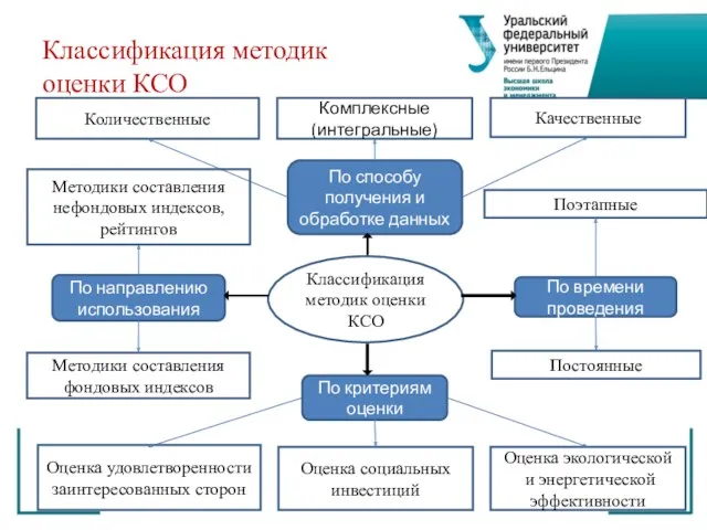 Количественные Комплексные (интегральные) Качественные Классификация методик оценки КСО Оценка удовлетворенности