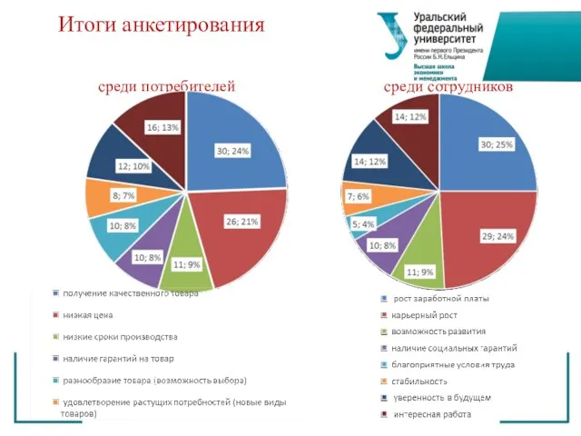 Итоги анкетирования среди потребителей среди сотрудников