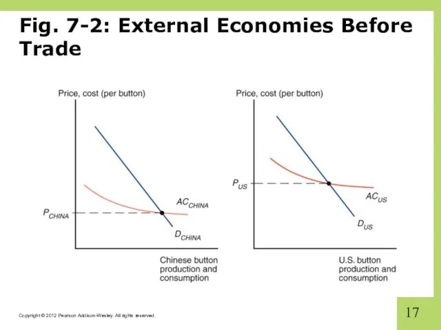 Fig. 7-2: External Economies Before Trade