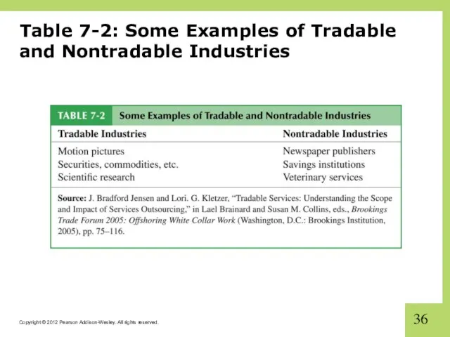 Table 7-2: Some Examples of Tradable and Nontradable Industries