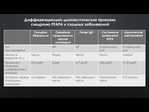 Дифференциально-диагностические признаки синдрома PFAPA и сходных заболеваний