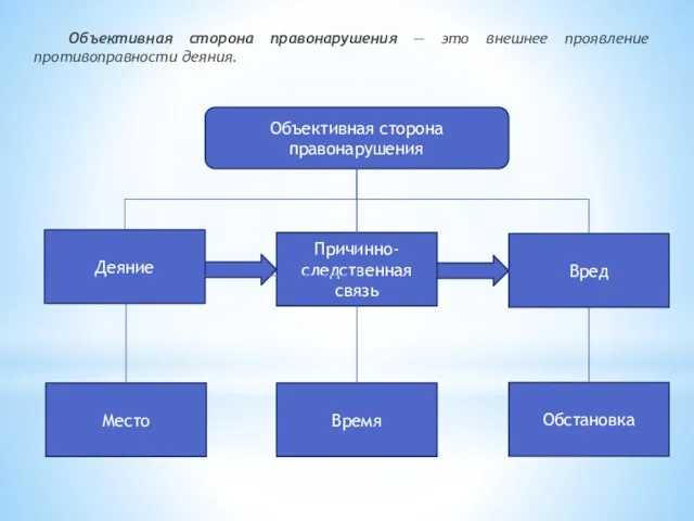 Объективная сторона правонарушения — это внешнее проявление противоправности деяния.