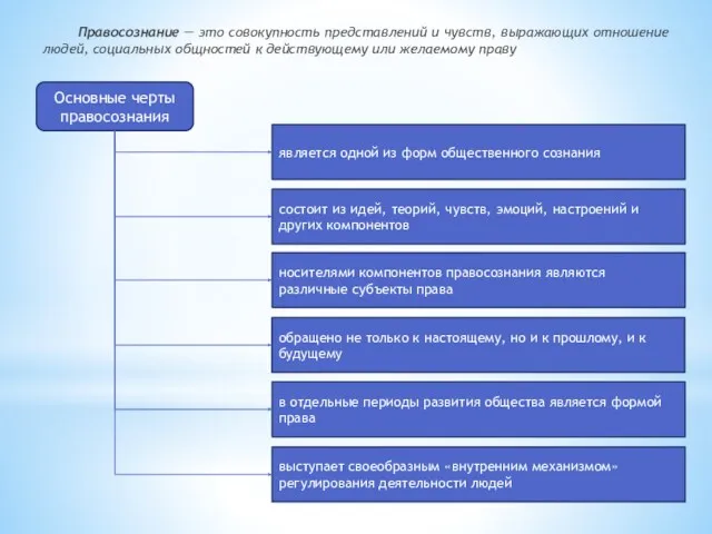 Правосознание — это совокупность представлений и чувств, выражающих отношение людей,