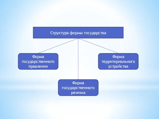 Структура формы государства Форма государственного правления Форма государственного режима Форма территориального устройства