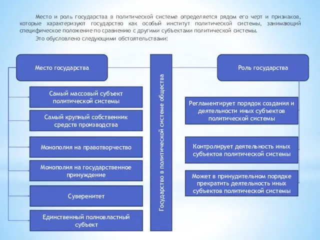 Место и роль государства в политической системе определяется рядом его