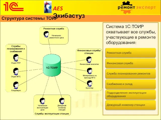 Структура системы ТОИР Система 1С:ТОИР охватывает все службы, участвующие в ремонте оборудования: