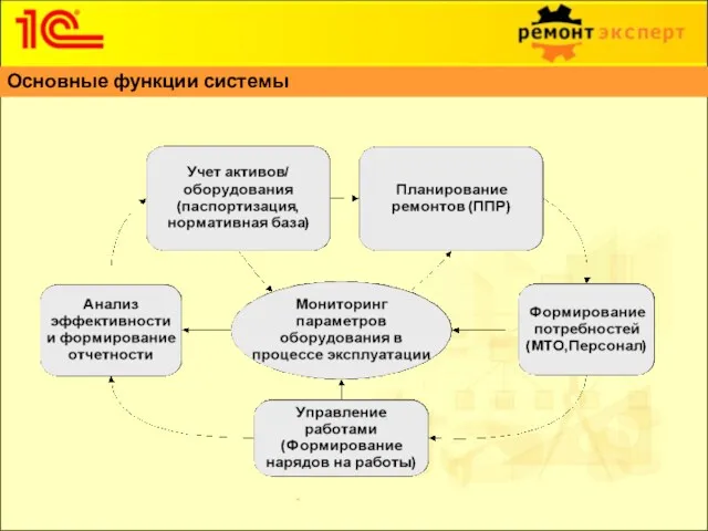 Основные функции системы