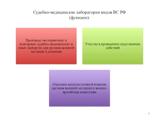 Судебно-медицинские лаборатории видов ВС РФ (функции):