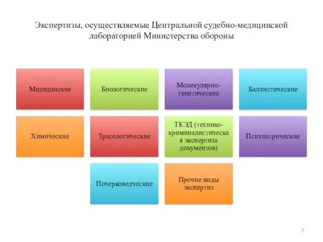 Экспертизы, осуществляемые Центральной судебно-медицинской лабораторией Министерства обороны