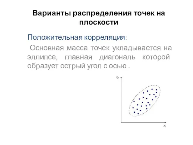 Варианты распределения точек на плоскости Положительная корреляция: Основная масса точек