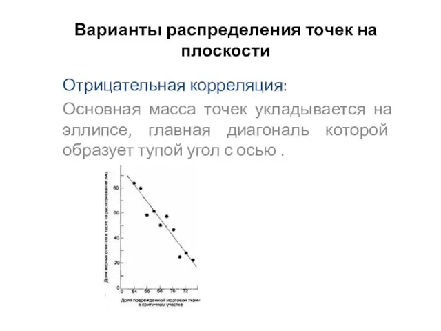Варианты распределения точек на плоскости Отрицательная корреляция: Основная масса точек