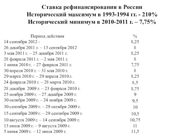 Ставка рефинансирования в России Исторический максимум в 1993-1994 гг. -