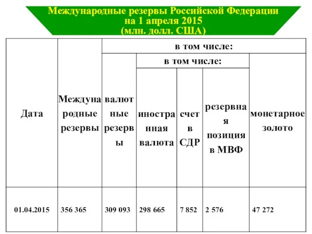 Международные резервы Российской Федерации на 1 апреля 2015 (млн. долл. США)