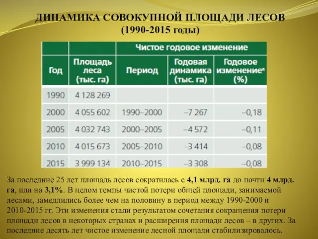 ДИНАМИКА СОВОКУПНОЙ ПЛОЩАДИ ЛЕСОВ (1990-2015 годы) За последние 25 лет