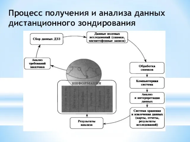 Процесс получения и анализа данных дистанционного зондирования