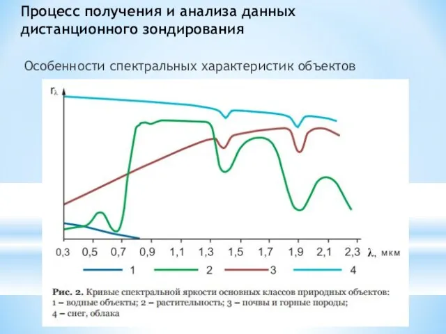 Процесс получения и анализа данных дистанционного зондирования Особенности спектральных характеристик объектов