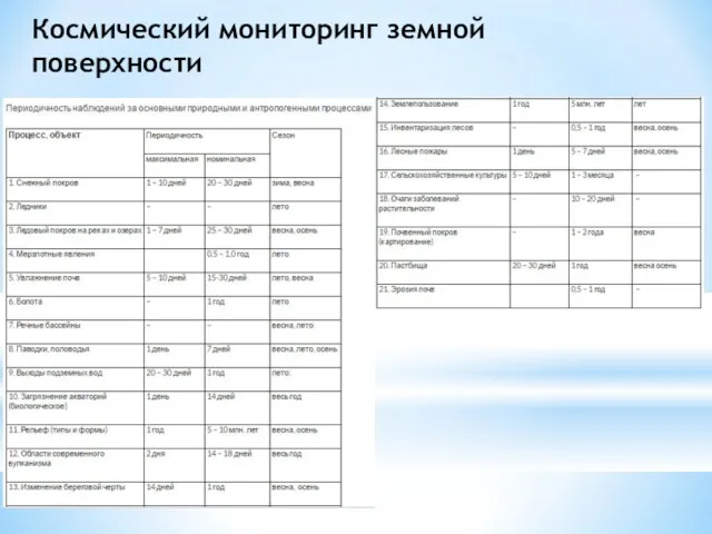 Космический мониторинг земной поверхности