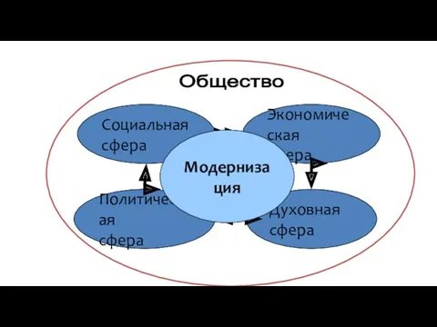 Cоциальная сфера Политическая сфера Экономическая сфера Духовная сфера Общество Модернизация