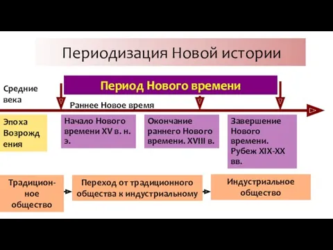 Периодизация Новой истории Эпоха Возрождения Начало Нового времени XV в.