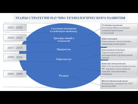 Устойчивое развитие: Полномасштабная интеграция в мировой рынок науки и технологий