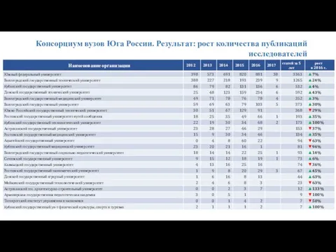 Консорциум вузов Юга России. Результат: рост количества публикаций исследователей