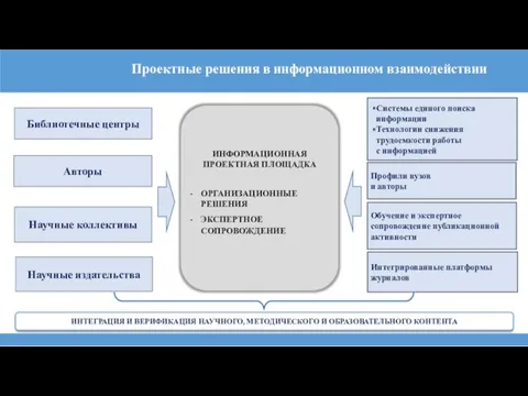 Проектные решения в информационном взаимодействии Системы единого поиска информации Технологии