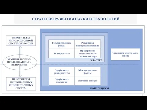 СТРАТЕГИЯ РАЗВИТИЯ НАУКИ И ТЕХНОЛОГИЙ Государственные фонды Российская венчурная компания