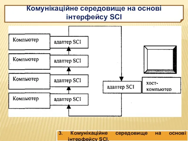 Комунікаційне середовище на основі інтерфейсу SCI 3. Комунікаційне середовище на основі інтерфейсу SCI.