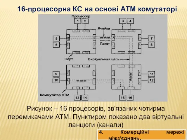 16-процесорна КС на основі АТМ комутаторі 4. Комерційні мережі міжз'єднань.