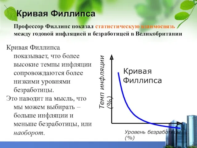 Кривая Филлипса Профессор Филлипс показал статистическую взаимосвязь между годовой инфляцией