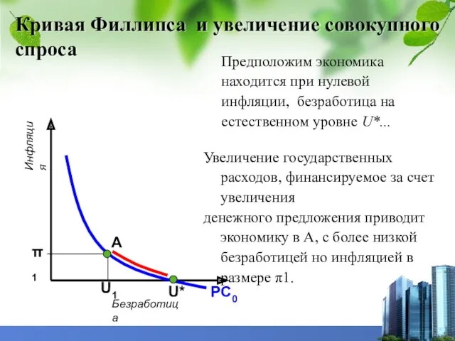 Кривая Филлипса и увеличение совокупного спроса Увеличение государственных расходов, финансируемое