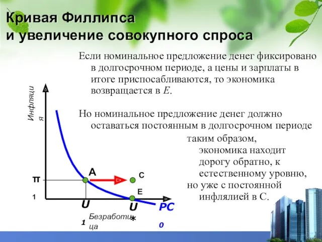 Кривая Филлипса и увеличение совокупного спроса Если номинальное предложение денег