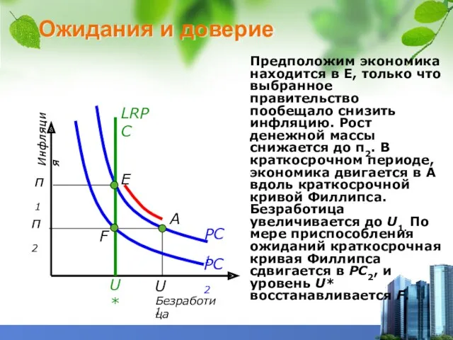 Ожидания и доверие Предположим экономика находится в E, только что