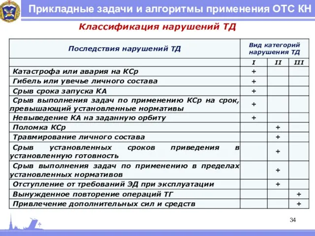 Прикладные задачи и алгоритмы применения ОТС КН Классификация нарушений ТД