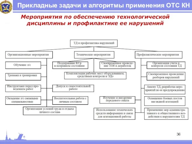 Прикладные задачи и алгоритмы применения ОТС КН Мероприятия по обеспечению технологической дисциплины и профилактике ее нарушений