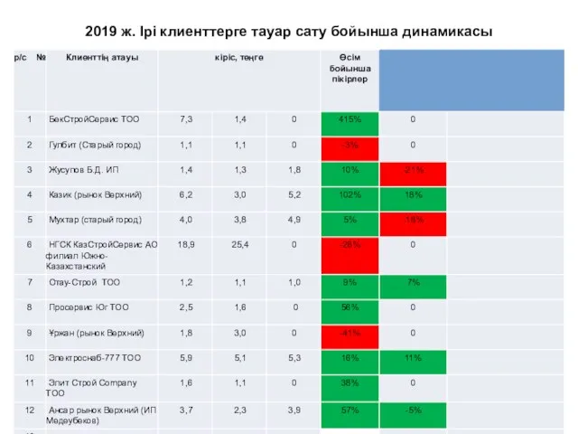 2019 ж. Ірі клиенттерге тауар сату бойынша динамикасы