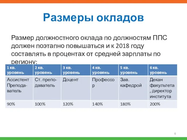 Размеры окладов Размер должностного оклада по должностям ППС должен поэтапно