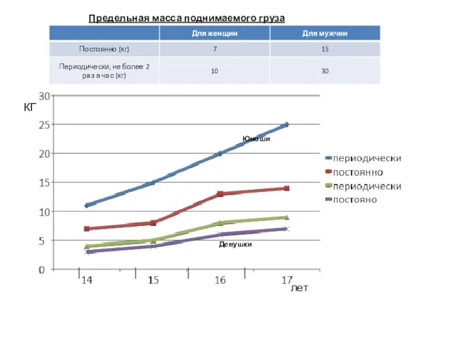 Предельная масса поднимаемого груза Юноши Девушки КГ лет