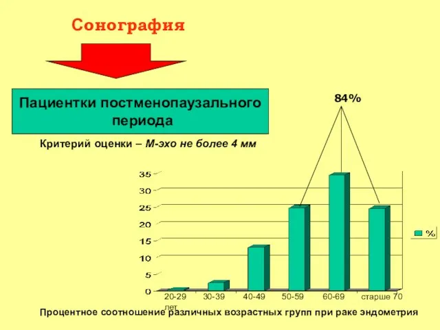 Пациентки постменопаузального периода Сонография Критерий оценки – М-эхо не более