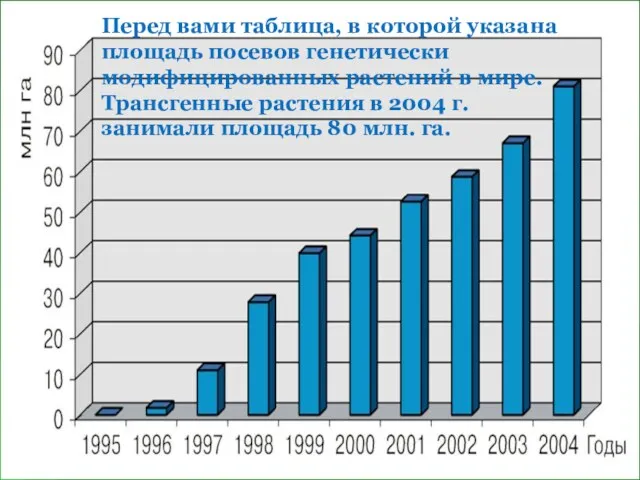 Перед вами таблица, в которой указана площадь посевов генетически модифицированных