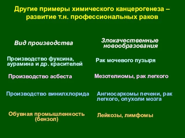 Другие примеры химического канцерогенеза – развитие т.н. профессиональных раков Вид