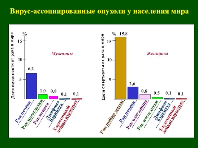 Вирус-ассоциированные опухоли у населения мира 5 10 15 Доля смертности