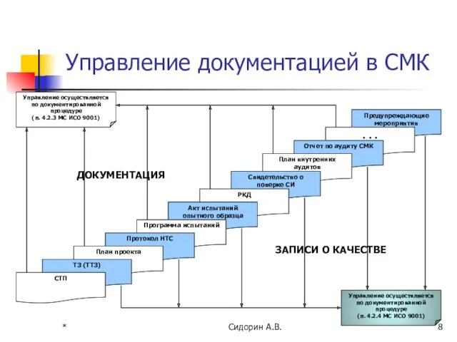 * Сидорин А.В. Управление документацией в СМК