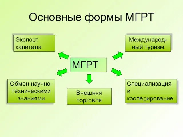 Основные формы МГРТ МГРТ Экспорт капитала Обмен научно-техническими знаниями Международ-ный туризм Внешняя торговля Специализация и кооперирование