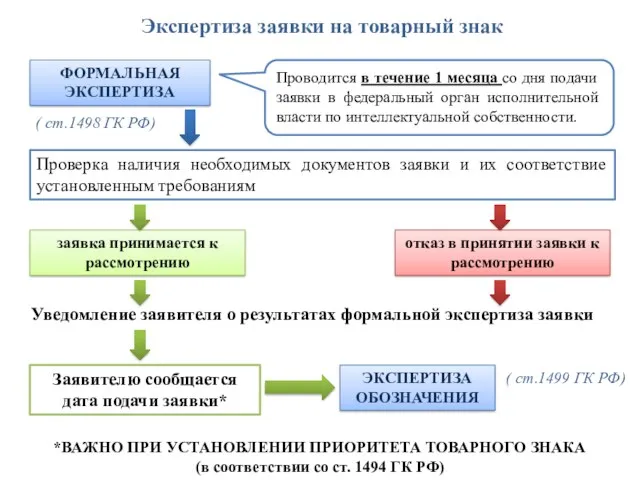 Экспертиза заявки на товарный знак ФОРМАЛЬНАЯ ЭКСПЕРТИЗА ЭКСПЕРТИЗА ОБОЗНАЧЕНИЯ Проводится