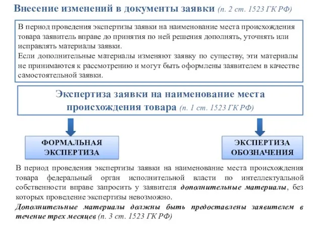 Внесение изменений в документы заявки (п. 2 ст. 1523 ГК РФ) В период