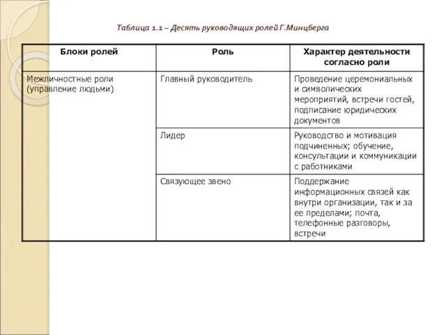 Таблица 1.1 – Десять руководящих ролей Г.Минцберга